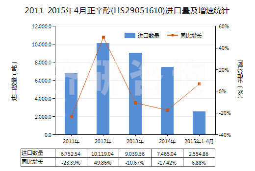 2011-2015年4月正辛醇(HS29051610)進(jìn)口量及增速統(tǒng)計(jì)